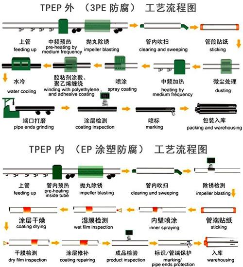 黄石给水tpep防腐钢管工艺流程