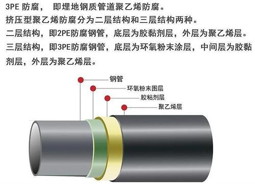 黄石加强级3pe防腐钢管结构特点