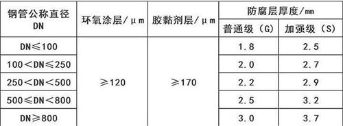 黄石3pe防腐钢管厂家涂层参数