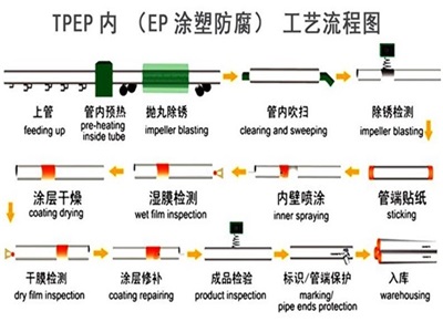 黄石TPEP防腐钢管厂家工艺